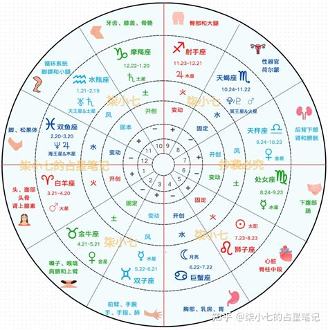 星盤分析|星座命盤：免費查詢個人星盤的太陽月亮上升星座等